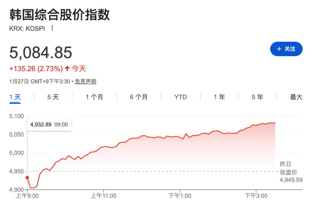 科技股财报前全球股市普涨,纳指期货上扬0.6%,黄金一度重回5100,白银反弹至110美元 - 图片3