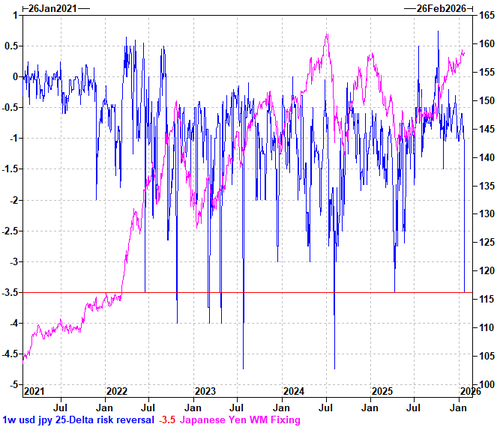 干预信号来了?纽约联储“利率检查”点燃日元,147-149成新关注区间 - 图片5