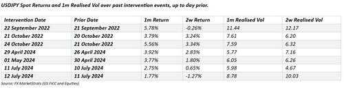 干预信号来了?纽约联储“利率检查”点燃日元,147-149成新关注区间 - 图片3