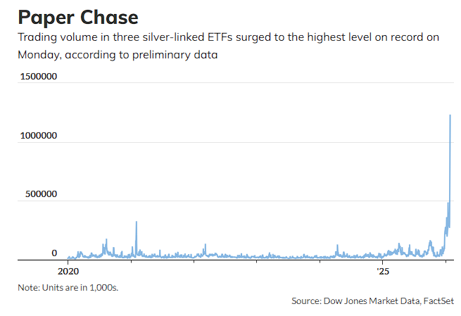 周一美股‘成交最活跃’前二都是白银ETF,排第一的是‘2倍做空白银ETF’ - 图片2