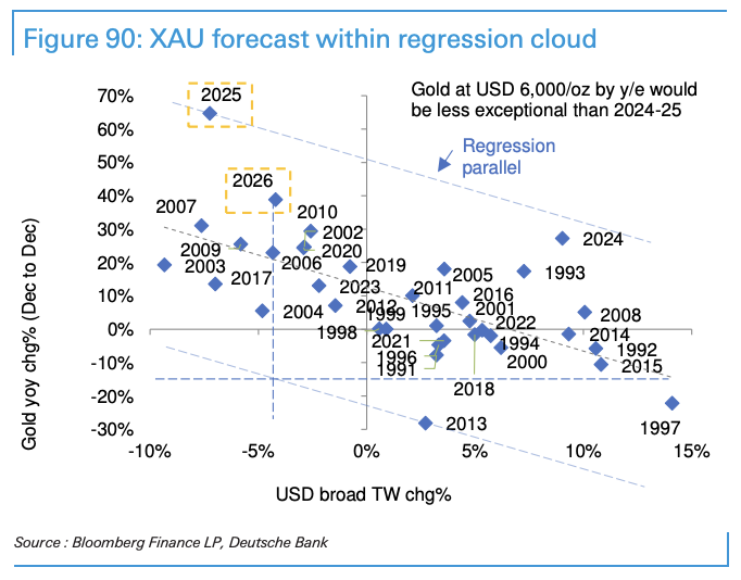 德银大宗商品展望:结构性牛市下,黄金6000美元是“合理区间”,白银行情难以长期脱离黄金 - 图片3