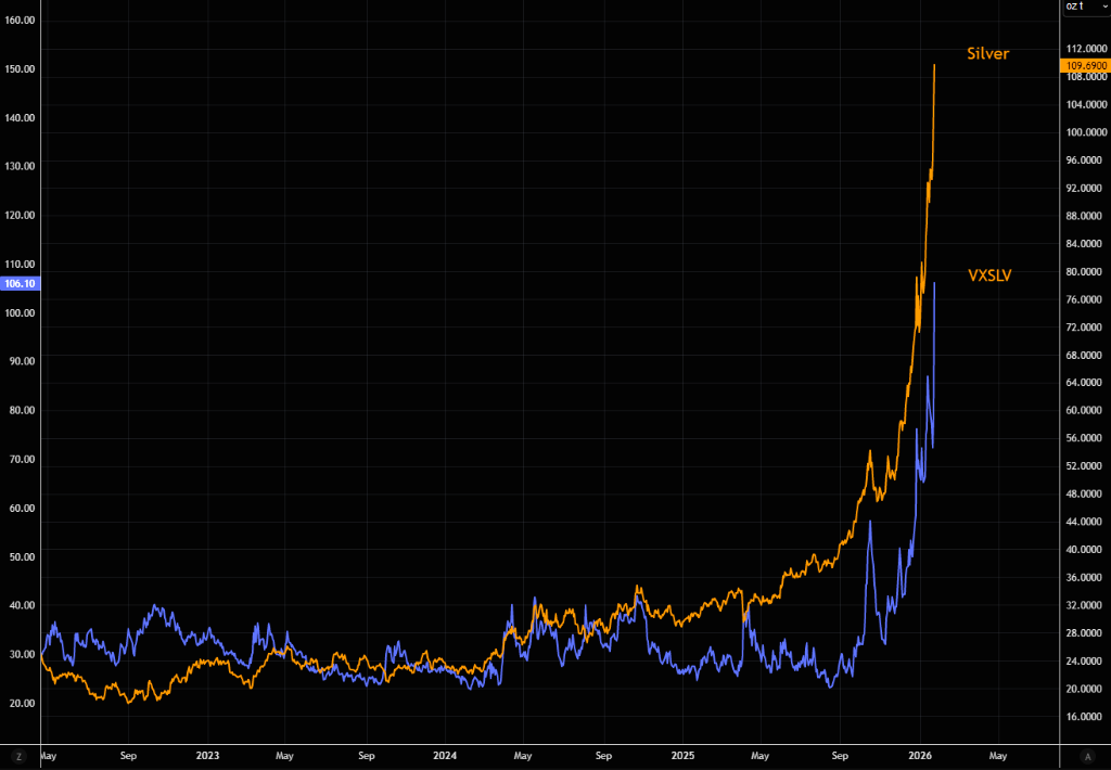 极致的狂热?白银一度暴涨14%至近118美元,此后涨幅回落至不到1% - 图片2
