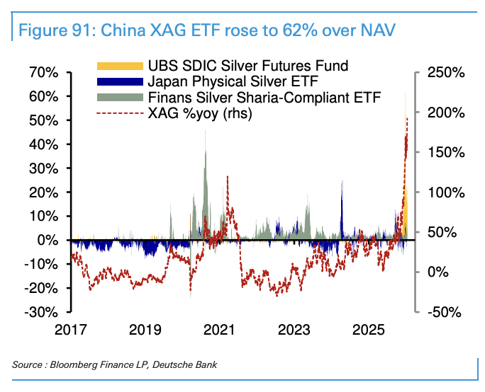 德银大宗商品展望:结构性牛市下,黄金6000美元是“合理区间”,白银行情难以长期脱离黄金 - 图片4
