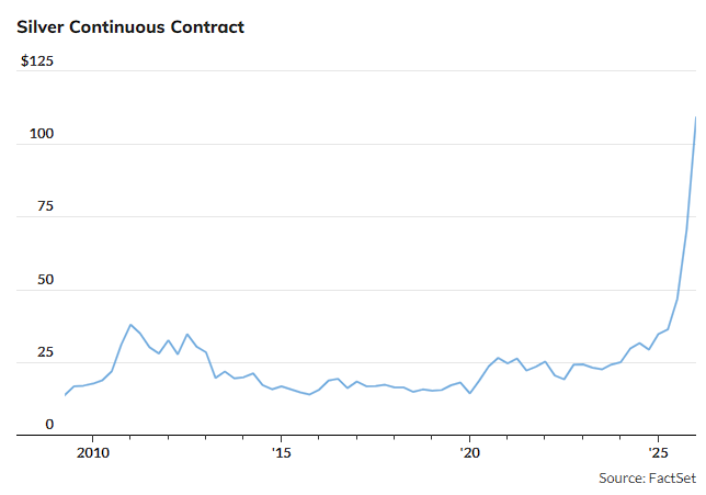 周一美股‘成交最活跃’前二都是白银ETF,排第一的是‘2倍做空白银ETF’ - 图片1