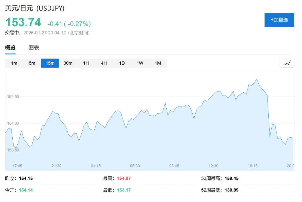 干预信号来了?纽约联储“利率检查”点燃日元,147-149成新关注区间 - 图片1