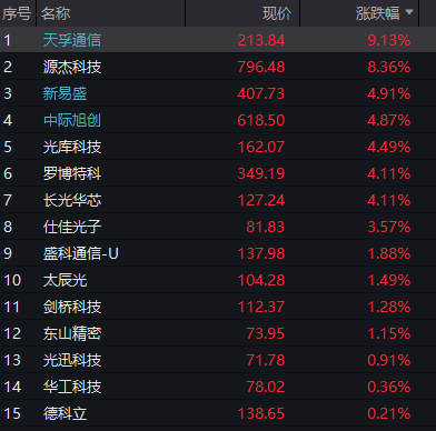 A股震荡走高,沪指转涨,贵金属再度活跃,商业航天继续调整,恒指涨1%,紫金黄金国际大涨13%,沪银逆势涨6% - 图片6