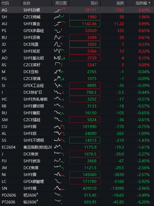 A股震荡走高,沪指转涨,贵金属再度活跃,商业航天继续调整,恒指涨1%,紫金黄金国际大涨13%,沪银逆势涨6% - 图片4