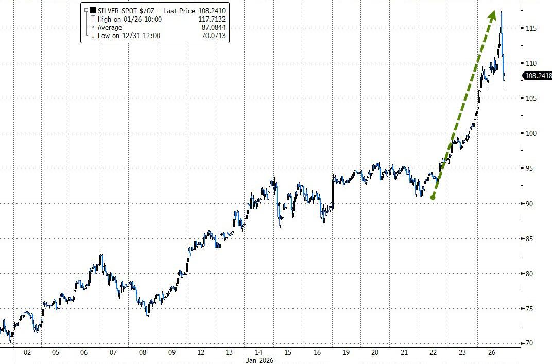 耐用品数据提振美股,白银现08年来最强盘中涨势、黄金首破5000大关,美天然气涨近30% - 图片2