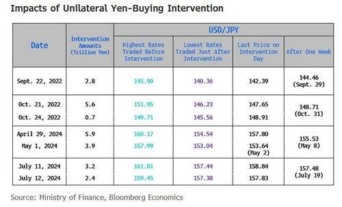 干预信号来了?纽约联储“利率检查”点燃日元,147-149成新关注区间 - 图片2