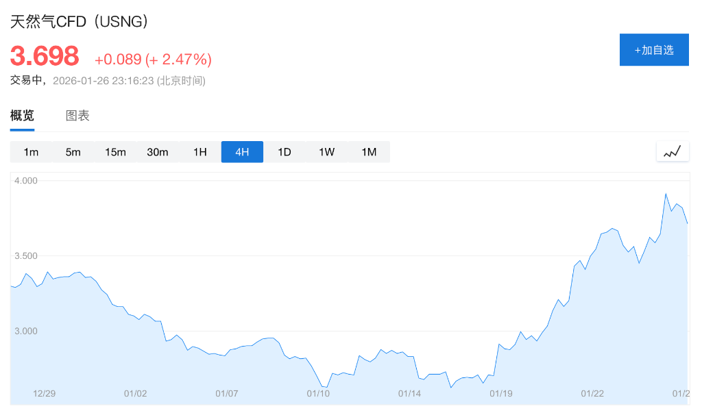 冬季风暴横扫美国:82万家庭断电,天然气24年来首破6美元! - 图片1