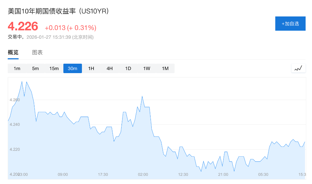 科技股财报前全球股市普涨,纳指期货上扬0.6%,黄金一度重回5100,白银反弹至110美元 - 图片2