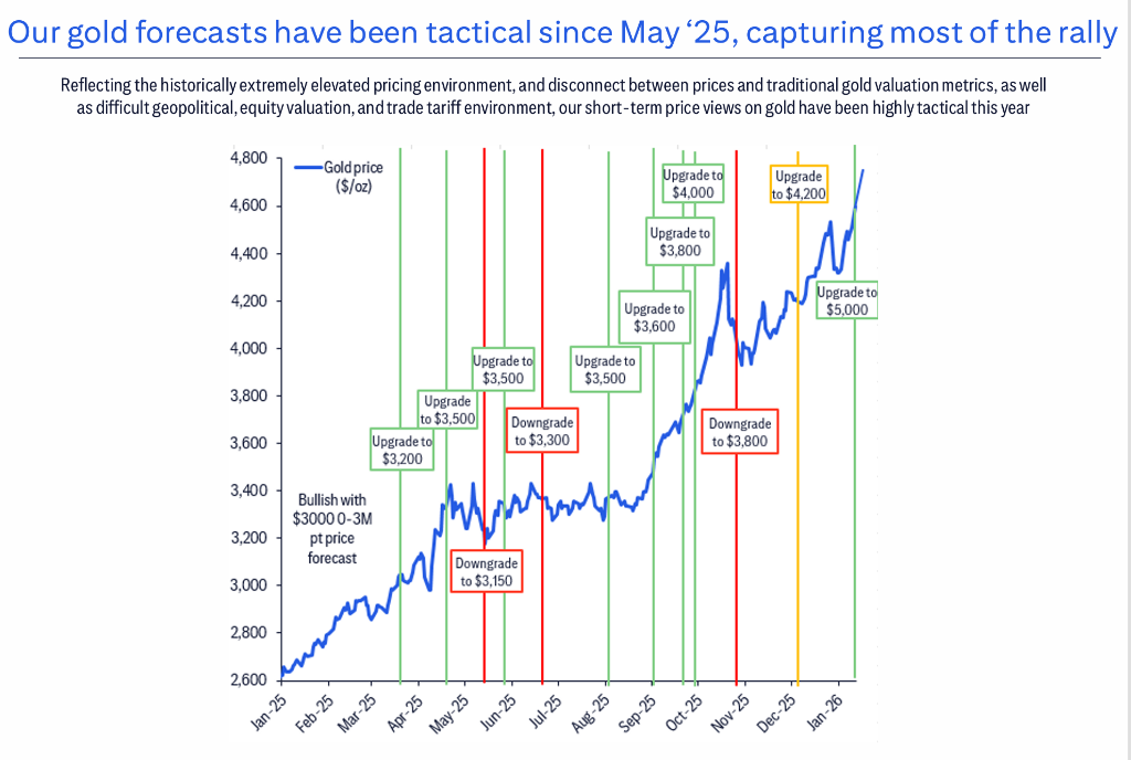花旗最新商品展望:牛市情景下,金价6000美元、铜15000、铝剑指4000大关 - 图片1