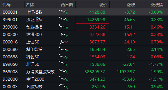 A股震荡走高,沪指转涨,贵金属再度活跃,商业航天继续调整,恒指涨1%,紫金黄金国际大涨13%,沪银逆势涨6% - 图片1