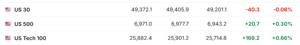 科技股财报前全球股市普涨,纳指期货上扬0.6%,黄金一度重回5100,白银反弹至110美元 - 图片1