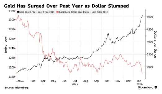 逃离美元，拥抱黄金！欧洲资管巨头Amundi：金价涨势远未终结 - 图片1