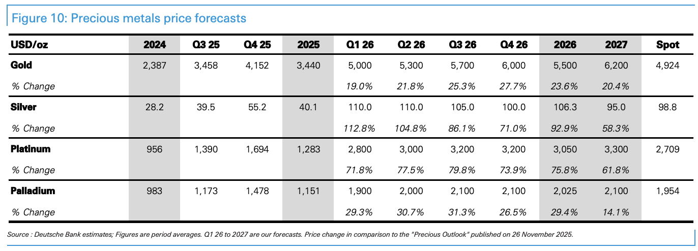 德银大宗商品展望:结构性牛市下,黄金6000美元是“合理区间”,白银行情难以长期脱离黄金 - 图片1