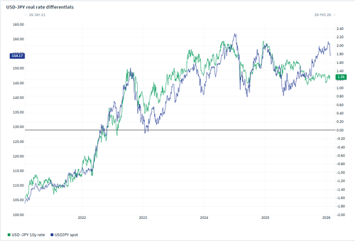 干预信号来了?纽约联储“利率检查”点燃日元,147-149成新关注区间 - 图片4