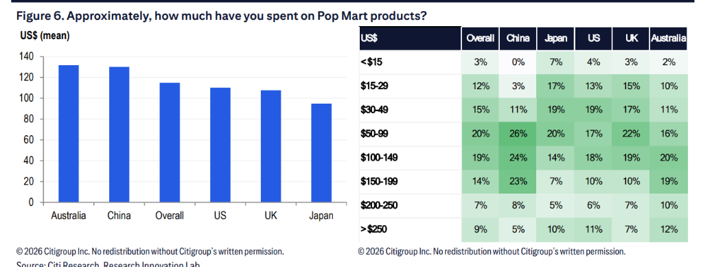 泡泡玛特全球买家画像:人均消费超800元,新客扩张快,复购率高,二手占比仅9% - 图片5