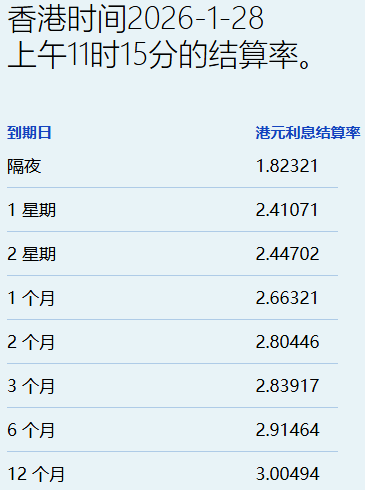 港元拆息普遍向下 一个月息连跌四日报2.66% - 图片1