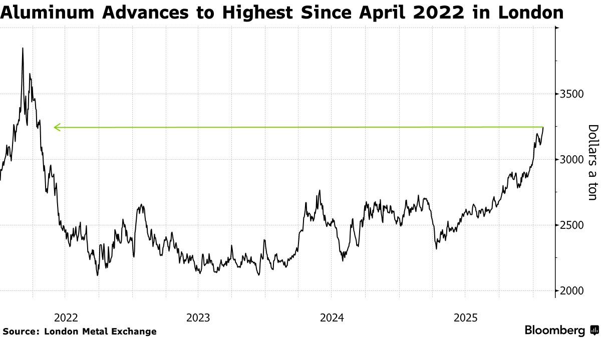 突破3200美元大关!“弱美元”助力下铝价应声涨至四年新高 - 图片1