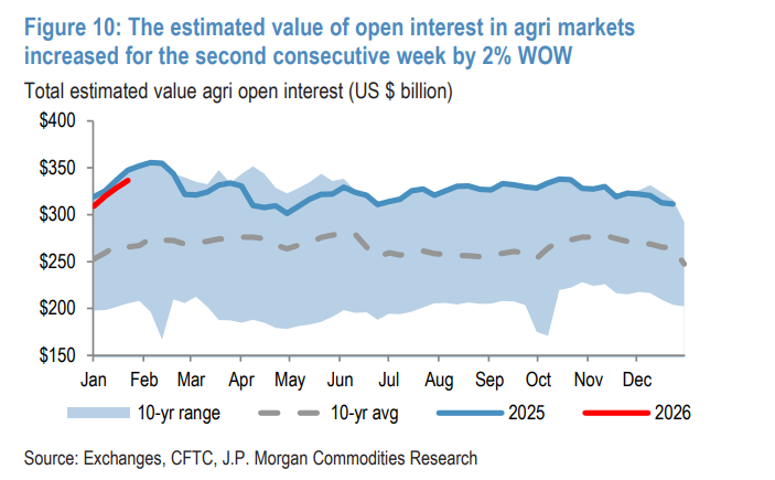 连续第三周资金大幅流入大宗商品，高度集中于贵金属和农产品 - 图片4
