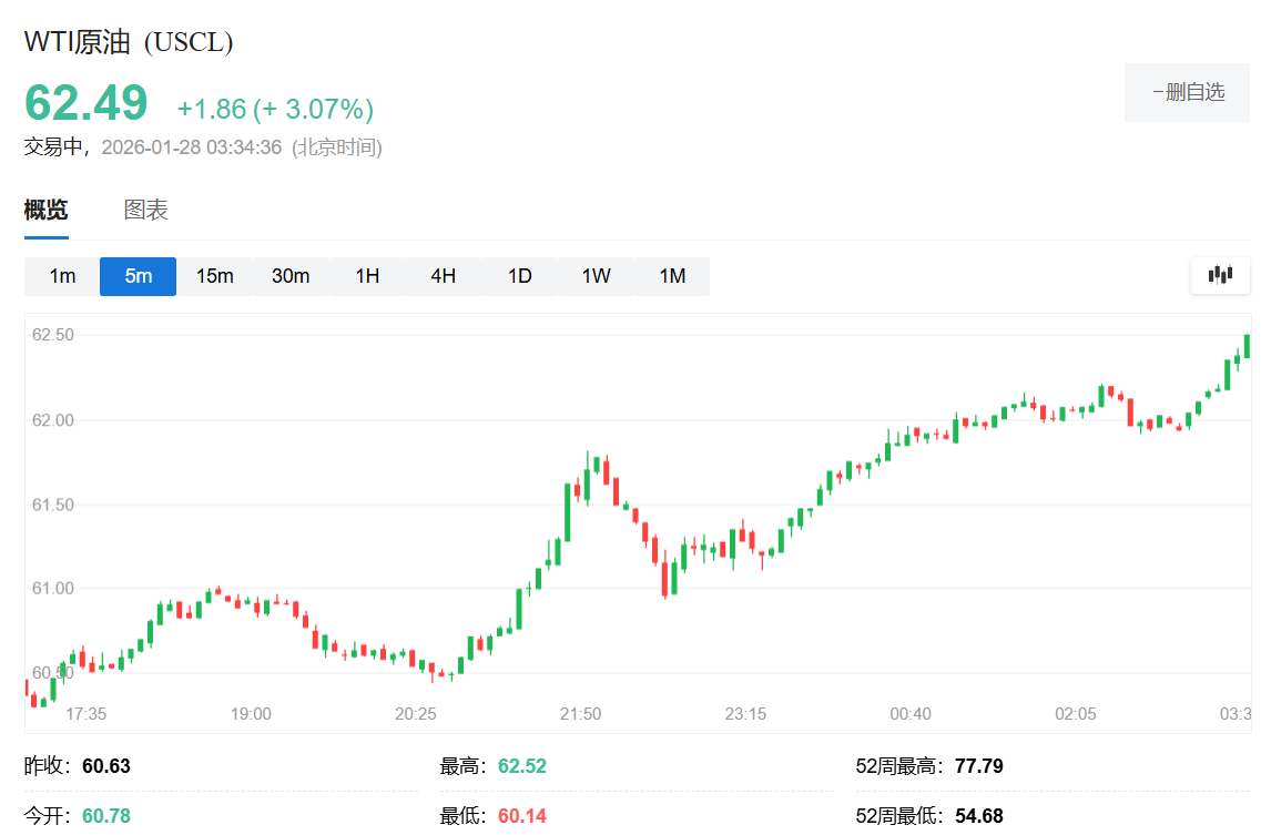 美国将在中东举行空军战备演习,油价盘中涨3%,现货黄金涨超2% - 图片1