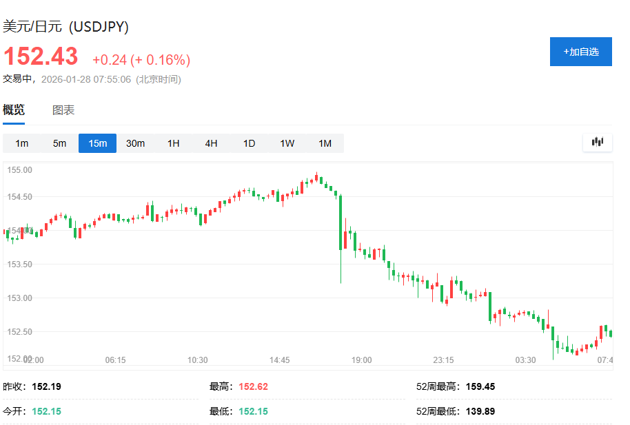 美元创去年4月关税风波以来最大跌幅!交易员看更多贬值 - 图片2