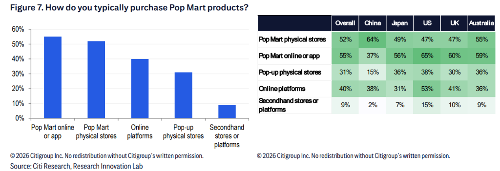 泡泡玛特全球买家画像:人均消费超800元,新客扩张快,复购率高,二手占比仅9% - 图片3