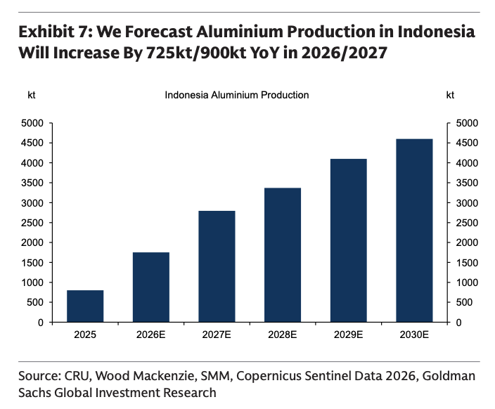铝价创2022年4月以来新高,高盛坚持看跌 - 图片3