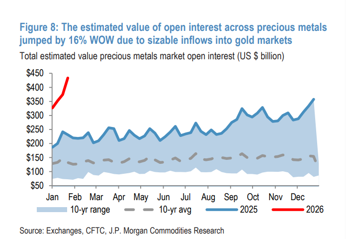 连续第三周资金大幅流入大宗商品，高度集中于贵金属和农产品 - 图片2