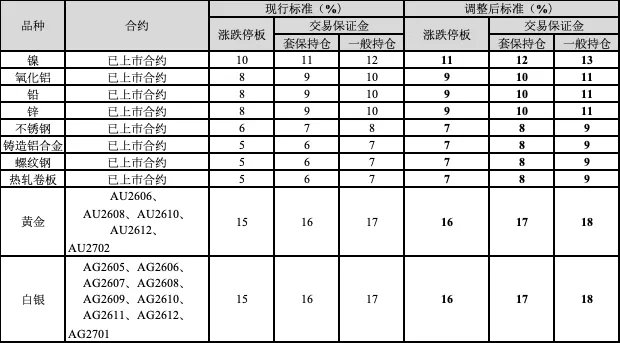 上期所、上金所：调高金银及黑色系品种保证金，多品种涨跌停板扩容 - 图片2