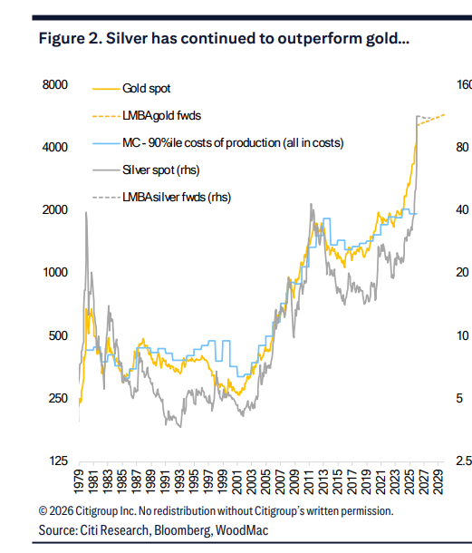 未来几周看涨到150美元!花旗高喊白银是“打了兴奋剂的黄金”,中国主导、印度跟买,但全球ETF净流出 - 图片1