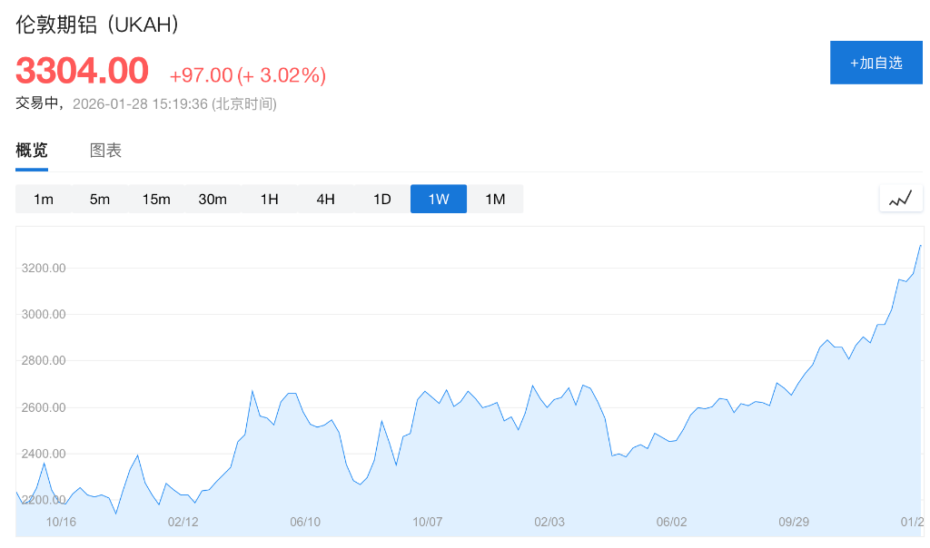 铝价创2022年4月以来新高,高盛坚持看跌 - 图片1