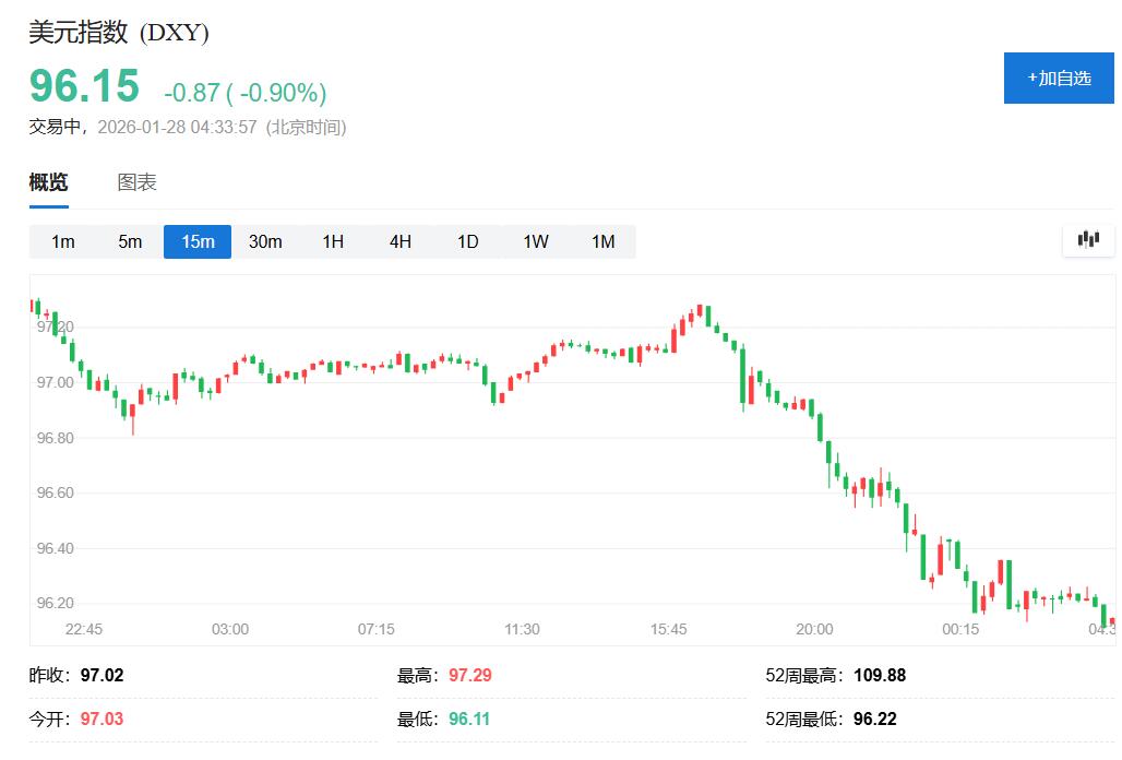 美元跌至四年低谷,特朗普不担心:美元表现出色,能找到合理水平 - 图片1