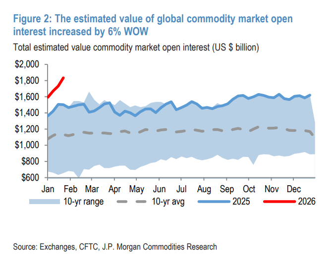 连续第三周资金大幅流入大宗商品，高度集中于贵金属和农产品 - 图片1