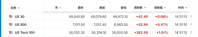 美股期货走高,美元跌至四年低位,亚洲货币走强,金、铜、铝集体上涨 - 图片2