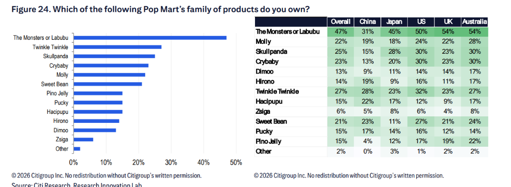 泡泡玛特全球买家画像:人均消费超800元,新客扩张快,复购率高,二手占比仅9% - 图片4