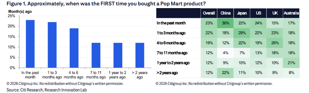 泡泡玛特全球买家画像:人均消费超800元,新客扩张快,复购率高,二手占比仅9% - 图片1