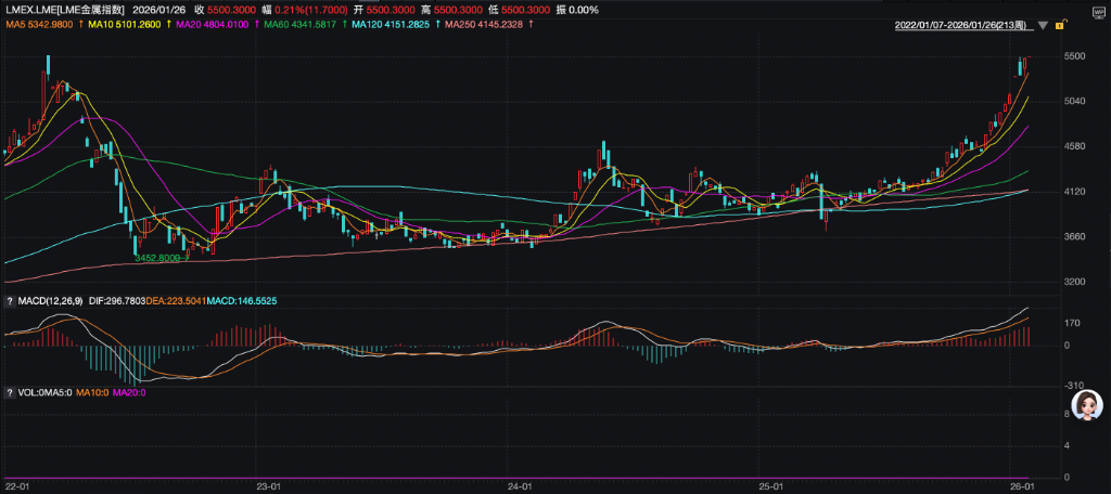 基本金属大涨之际,高盛逆势看空:铜需求已现疲态,铝将步入过剩周期 - 图片1