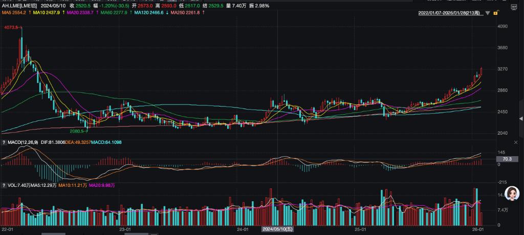铝价创2022年4月以来新高,高盛坚持看跌 - 图片2