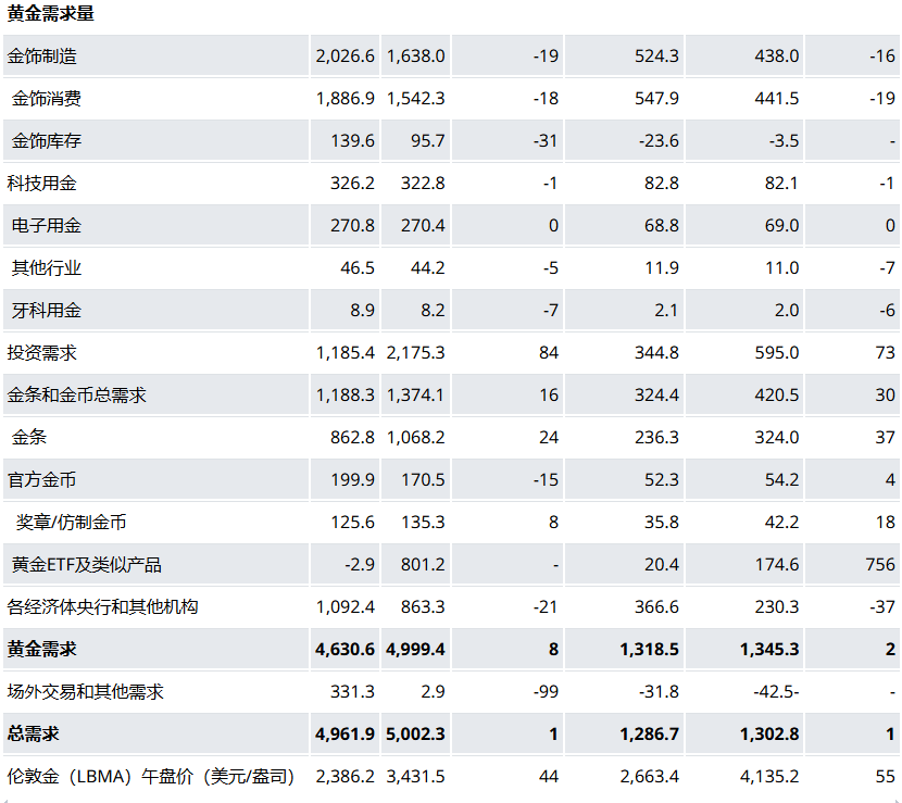 世界黄金协会:全球黄金需求首破5000吨,散户和机构成购金主力 - 图片1