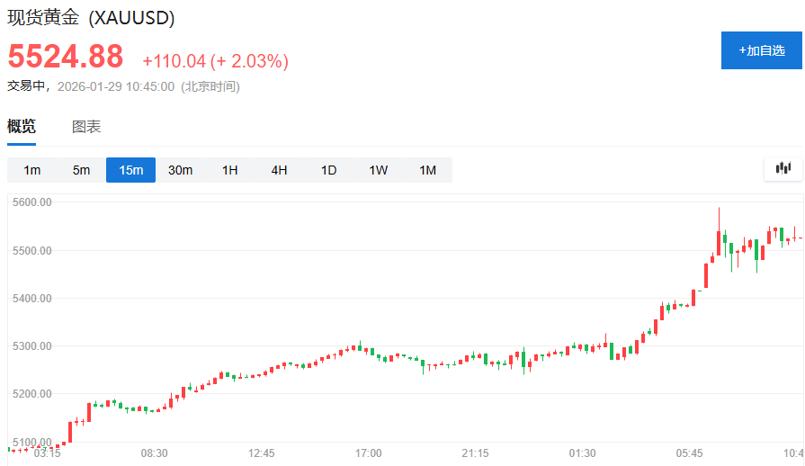 美国对伊朗威胁升级,黄金站上5580美元创新高,美股期货承压,印尼股市大跌8% - 图片1