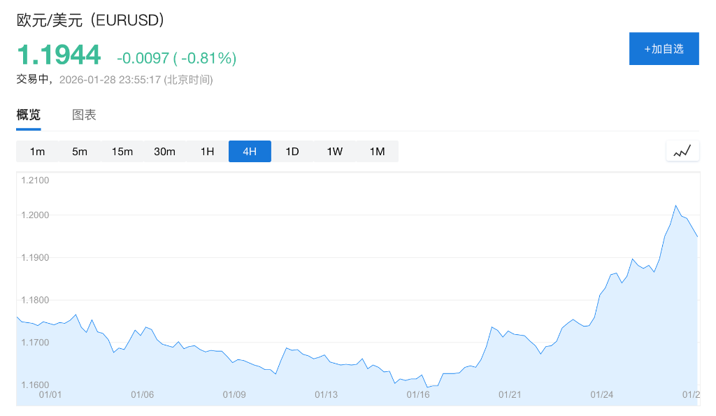 欧元升破1.20关口创五年新高,看涨狂潮令欧央行“左右为难” - 图片1