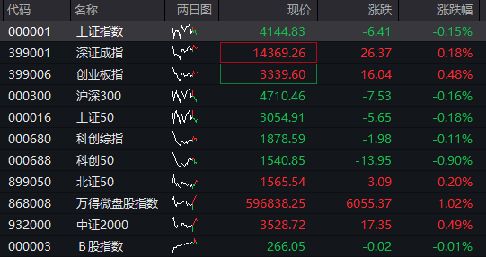 沪指小幅下跌,AI应用掀起涨停潮,房地产强势拉升,恒指转涨,科网股调整,沪金、沪银暴涨 - 图片1