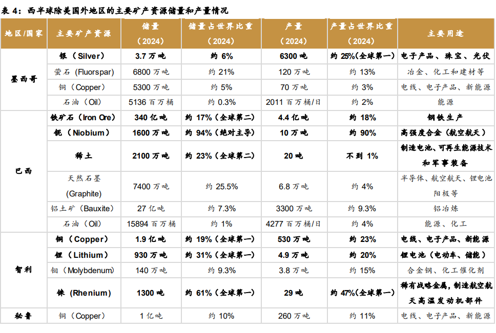 美国“门罗主义”如何影响大宗商品定价? - 图片4