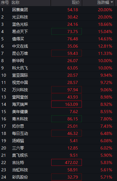 沪指小幅下跌,AI应用掀起涨停潮,房地产强势拉升,恒指转涨,科网股调整,沪金、沪银暴涨 - 图片8