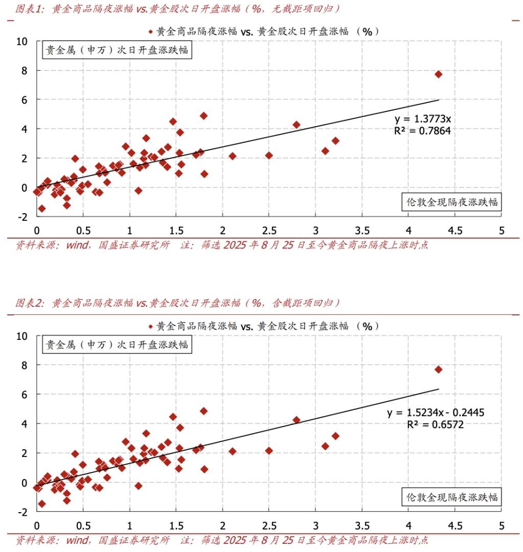 若黄金隔夜上涨,黄金股如何应对? - 图片1