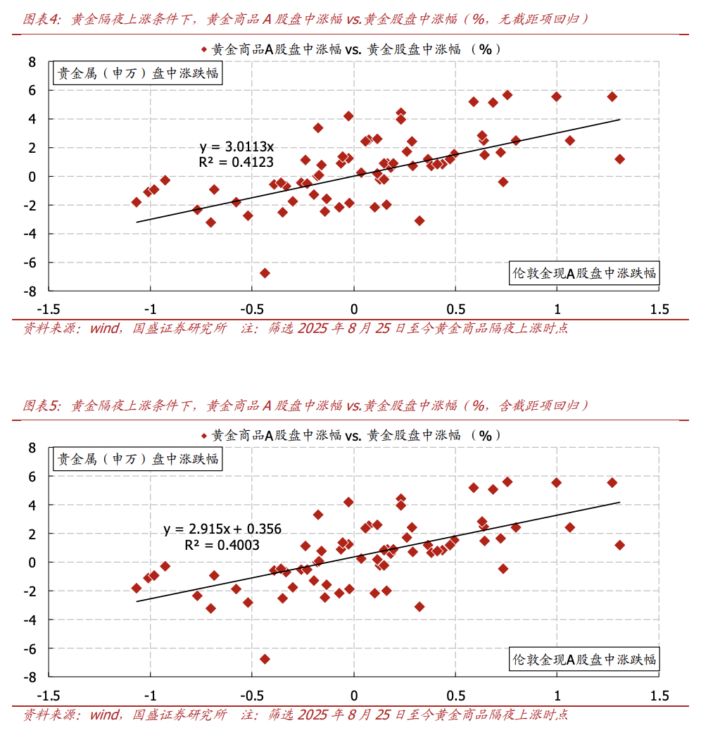 若黄金隔夜上涨,黄金股如何应对? - 图片3