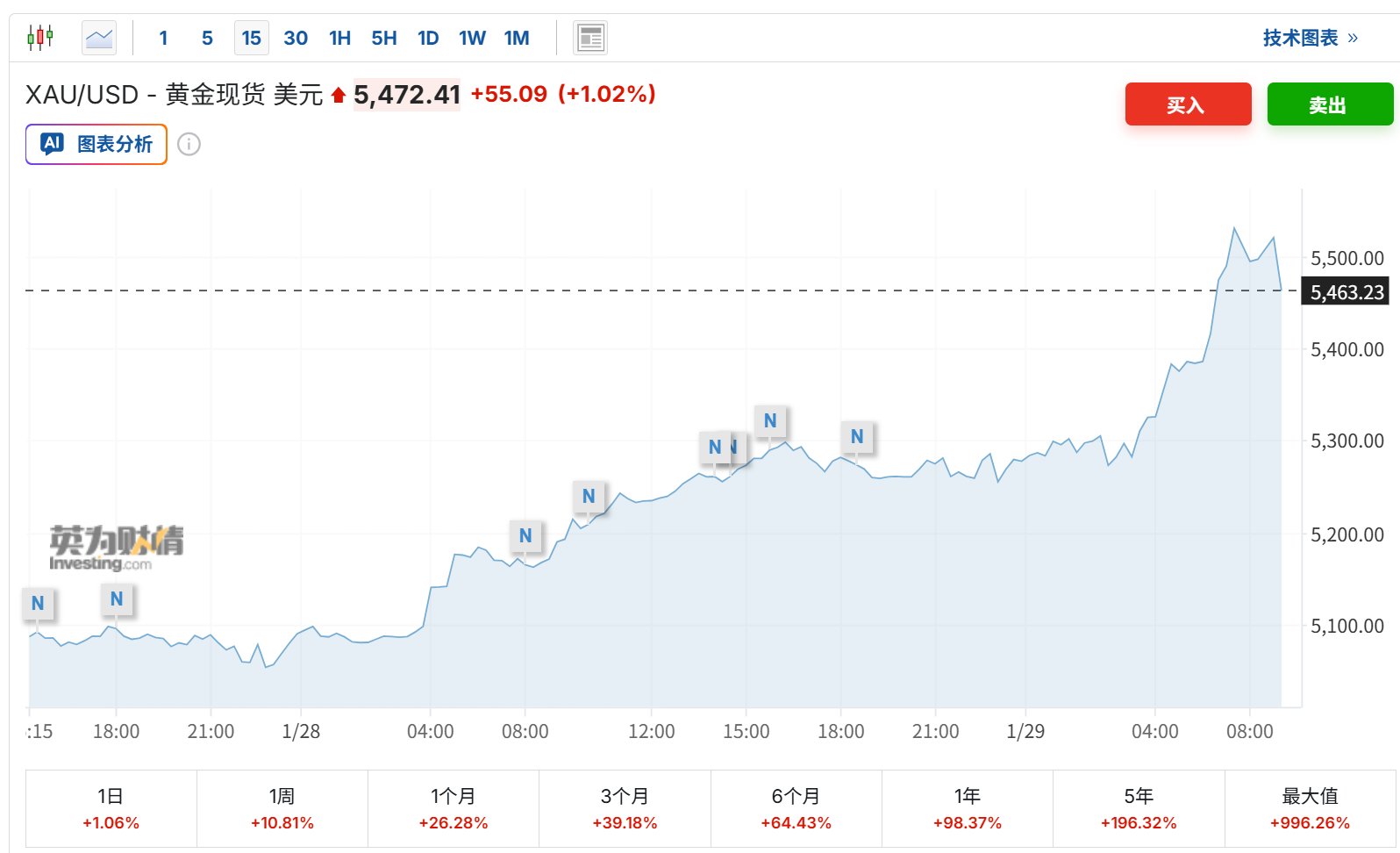 金价再上演“惊魂一跳”:5600关口回落后收于5500美元附近 鸽派美联储预期触发市场狂飙 - 图片1