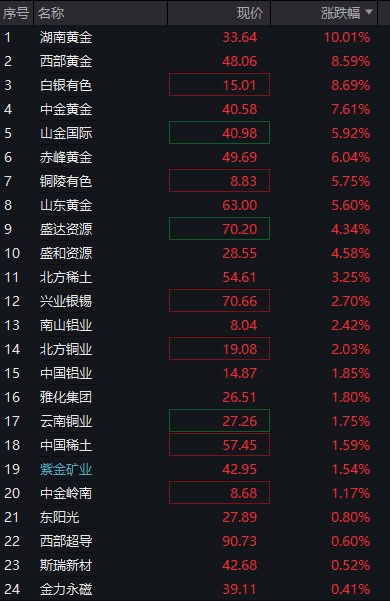 沪指小幅下跌,AI应用掀起涨停潮,房地产强势拉升,恒指转涨,科网股调整,沪金、沪银暴涨 - 图片10